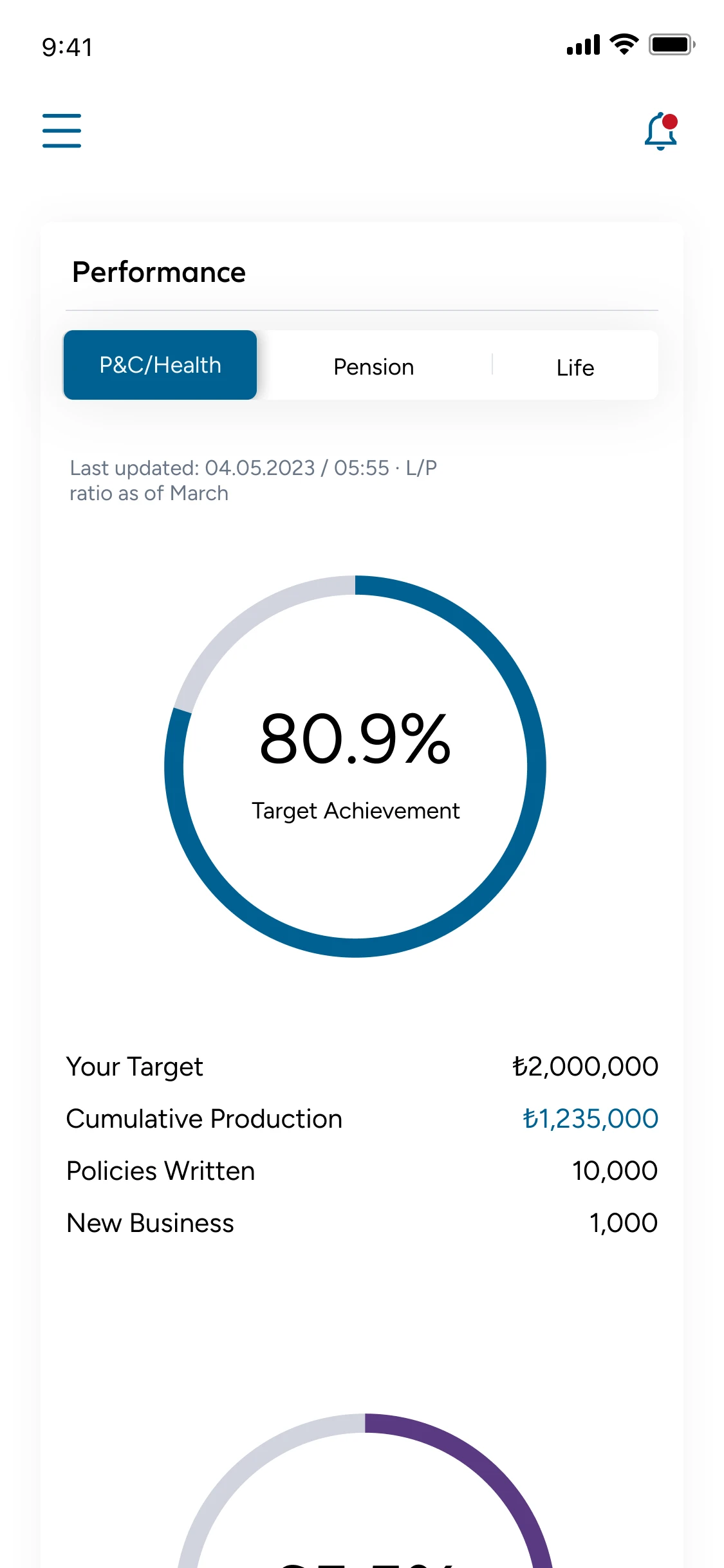 DigitAll mobile performance view