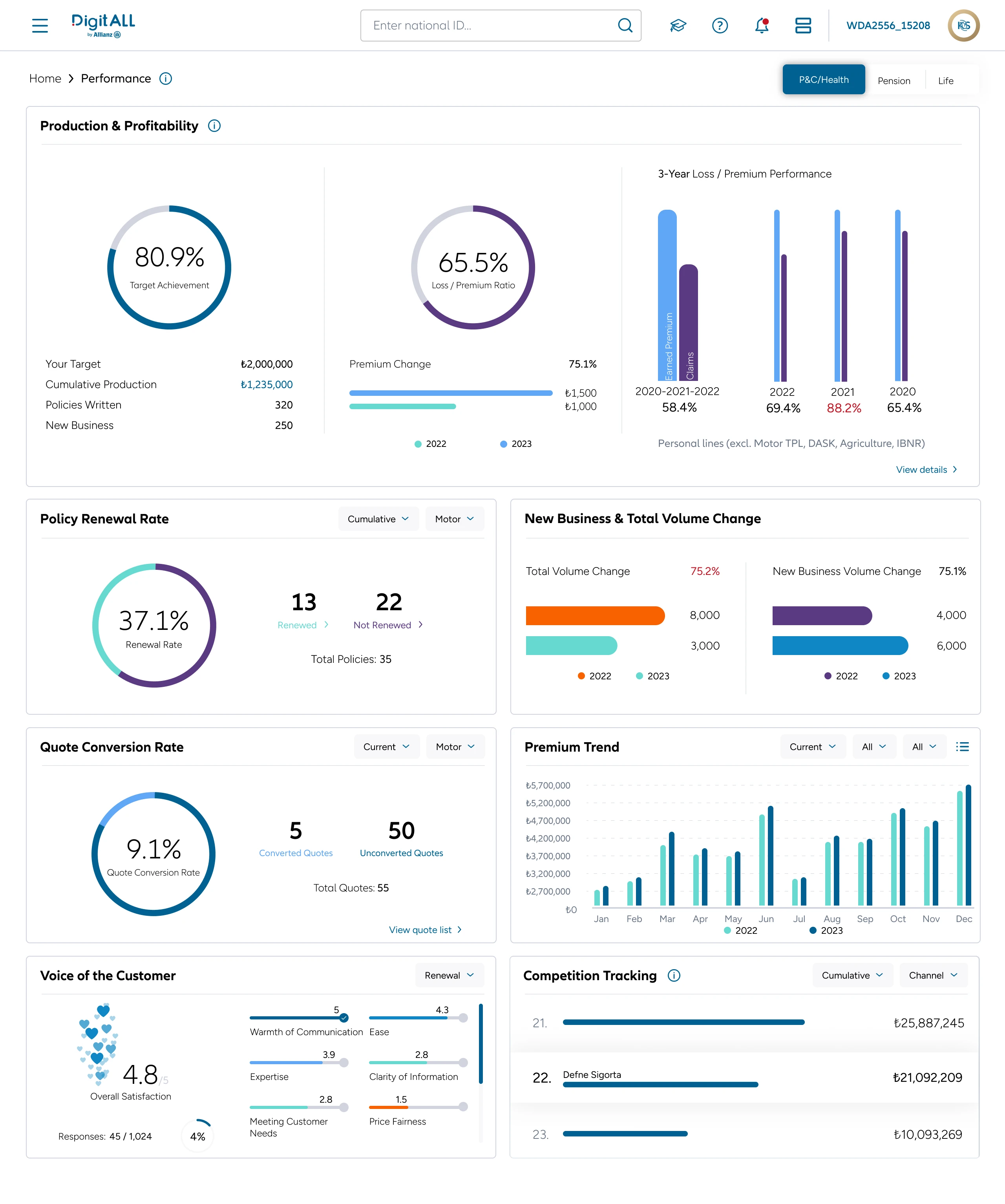 DigitAll performance dashboard with eight widgets