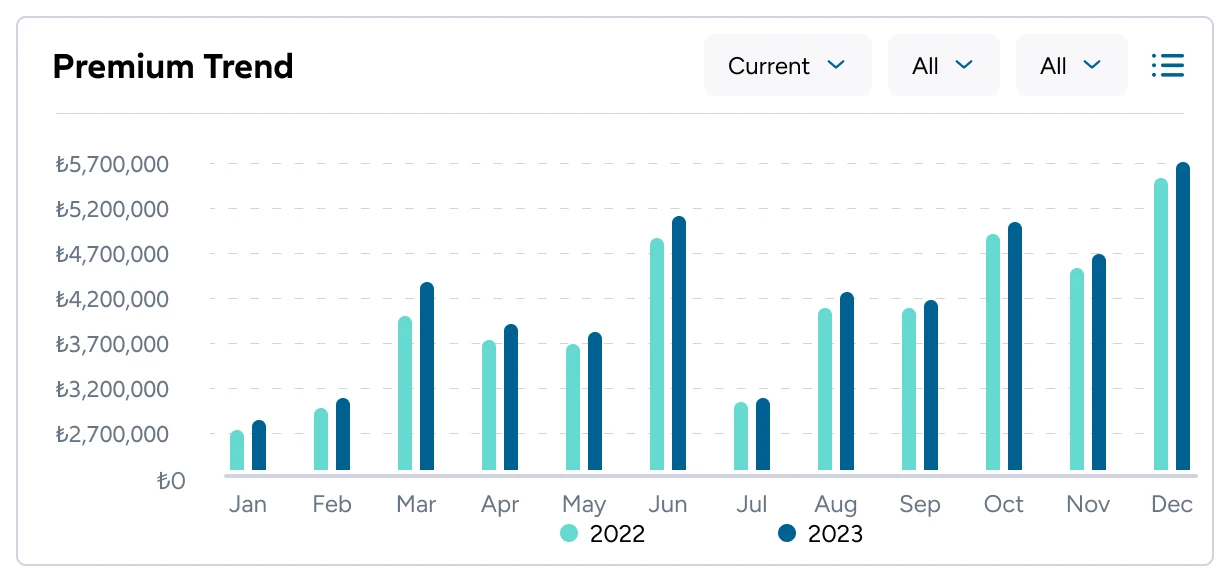 Premium Trend on web with twelve months side by side